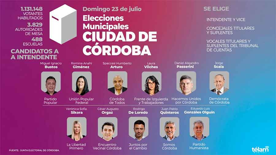 Votan en la capital de Córdoba para intendente, en una disputa polarizada entre el peronismo y JxC